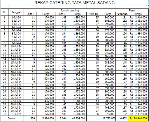 TML - Penyediaan Catering Karyawan Oleh LALA CATERING  & TRI CATERING Bulan Juli 2024